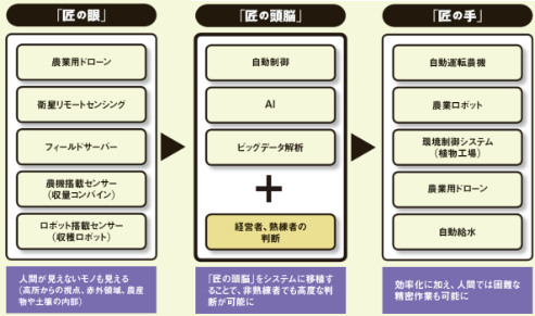 農業におけるAgritechの活用イメージ
