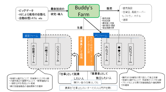 新しい働き方を創る
